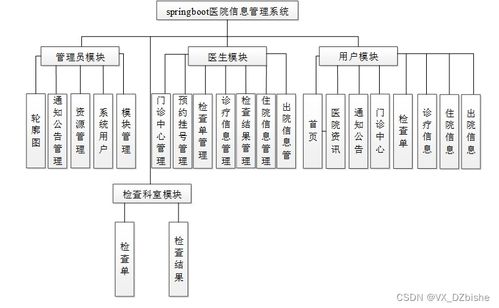 基于SpringBoot的醫(yī)院信息管理系統(tǒng)與生物質(zhì)能資源數(shù)據(jù)庫(kù)信息系統(tǒng)的綜合實(shí)現(xiàn)