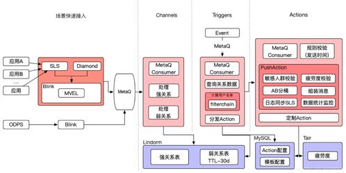 消息點(diǎn)擊率翻倍的背后 閑魚無侵入可擴(kuò)展IFTTT系統(tǒng)與數(shù)據(jù)庫技術(shù)的深度解析